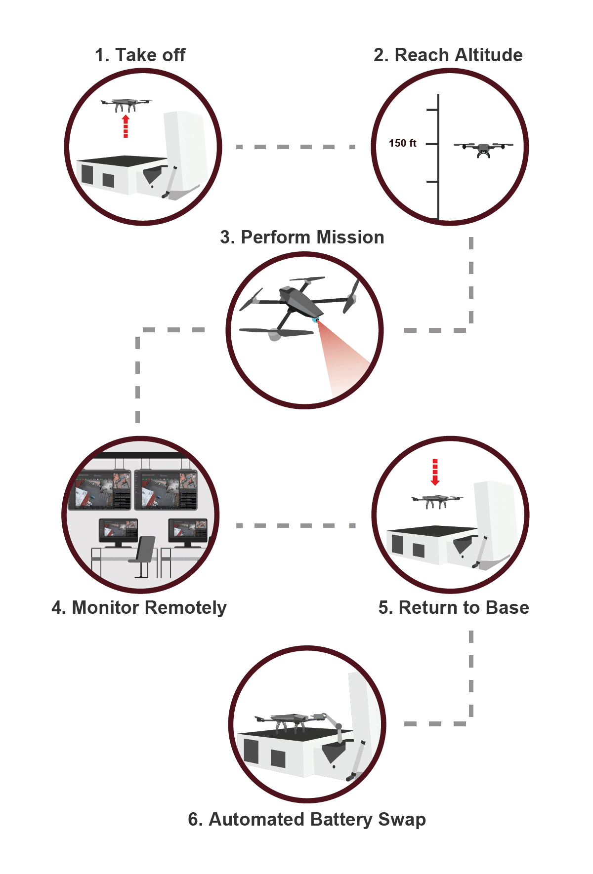 Visual representation on how a Security Drone operations from start to finish.