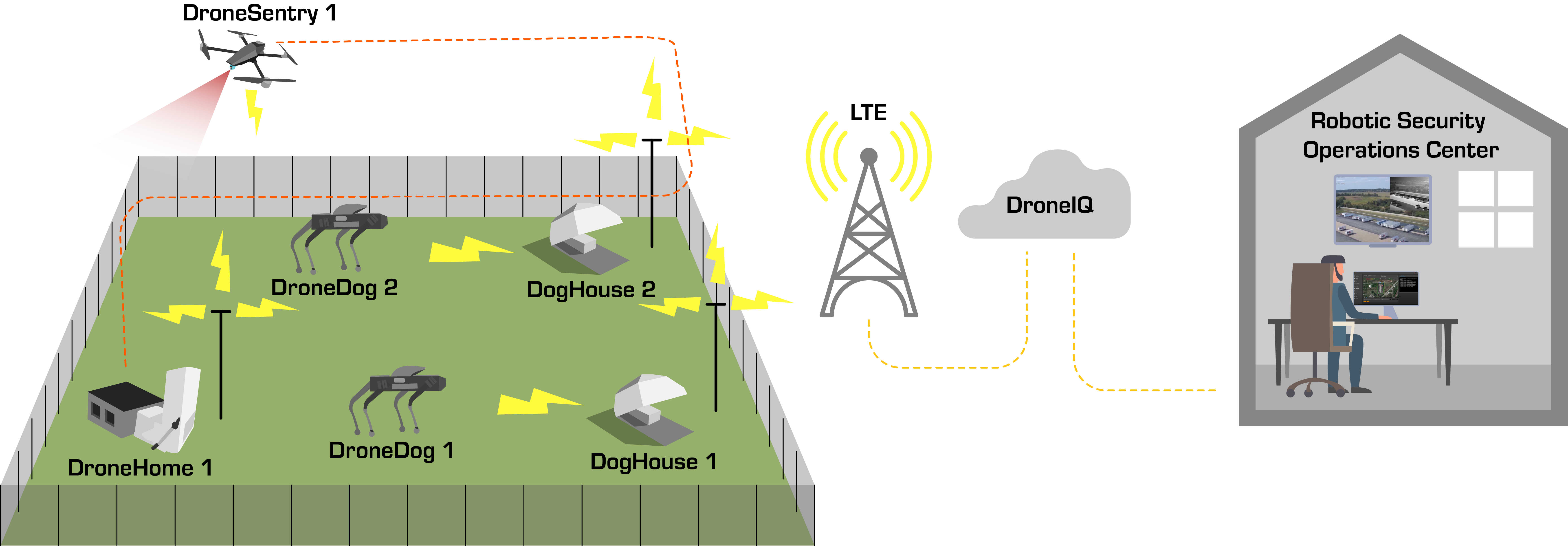 DroneCore concept of operations with dronesentry and dronedog being shown how they connect to LTE and the Asylon RSOC.