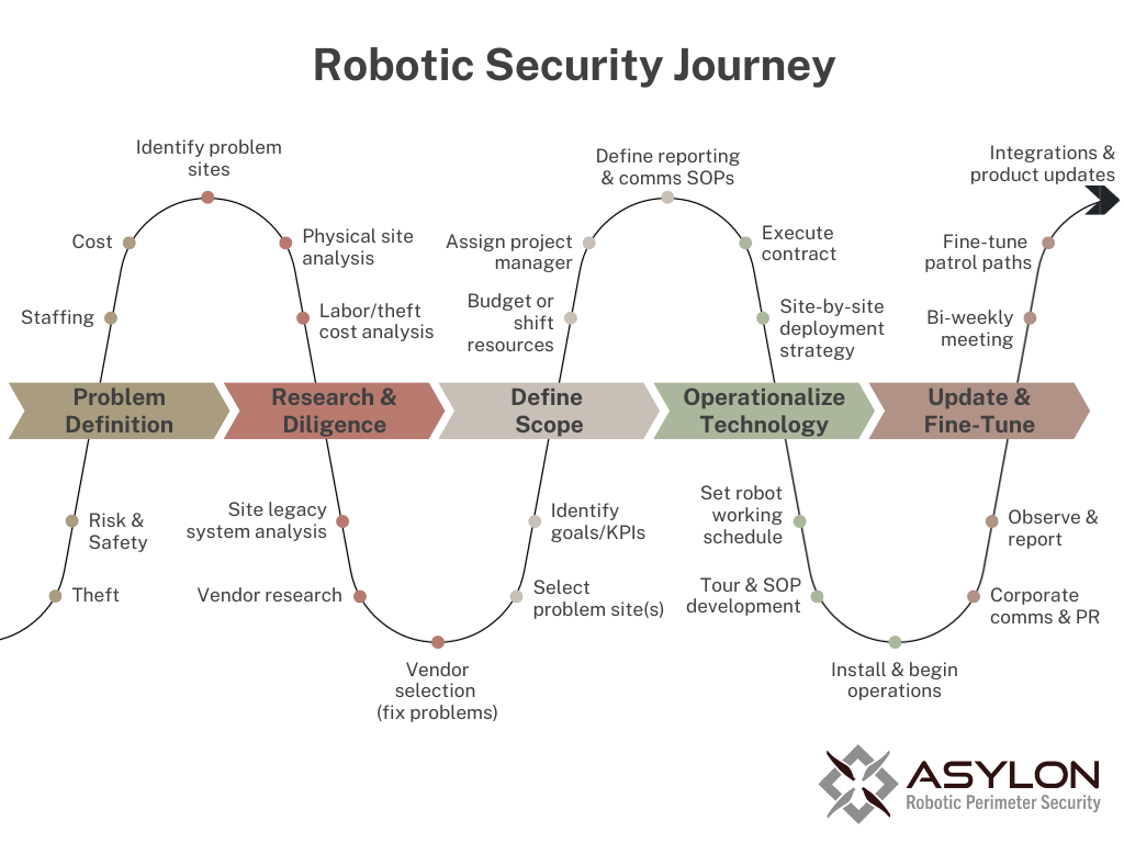 Security Robots: How to Build a Program