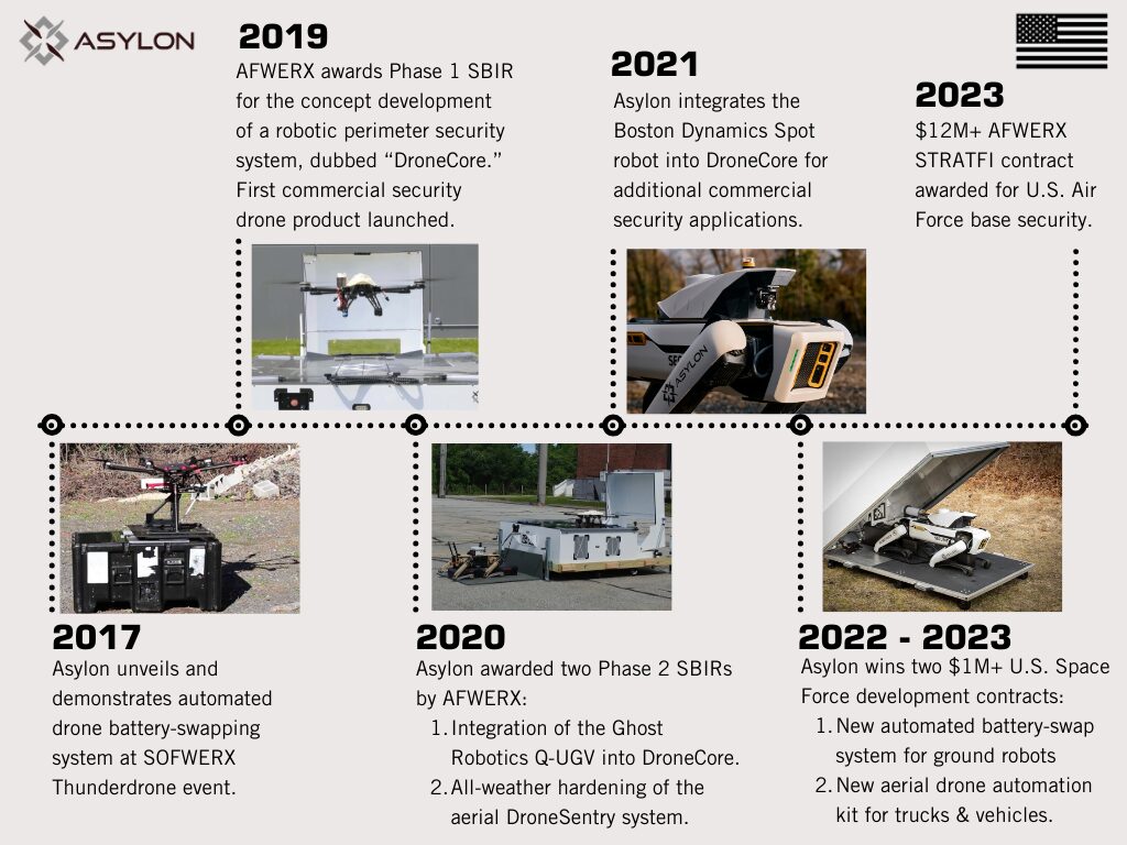 Asylon-Timeline-Graphic