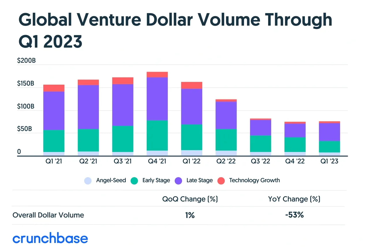 Why is Raising Capital Much Harder in 2023?